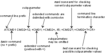 Structure of a command line